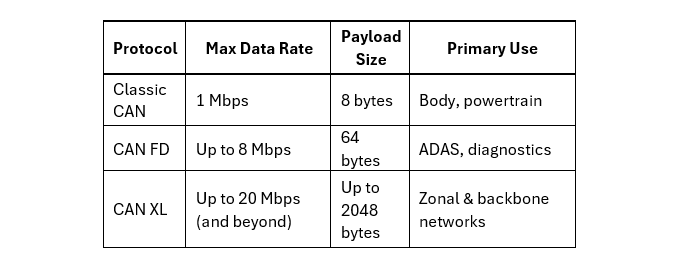 CAN FD and CAN XL Controllers in Next-Generation Automotive Networks