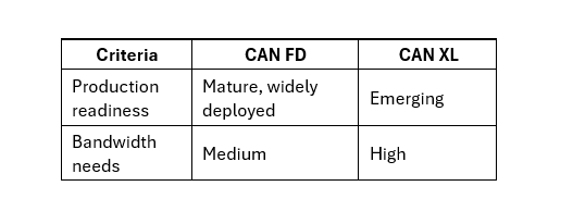 CAN FD and CAN XL Controllers in Next-Generation Automotive Networks