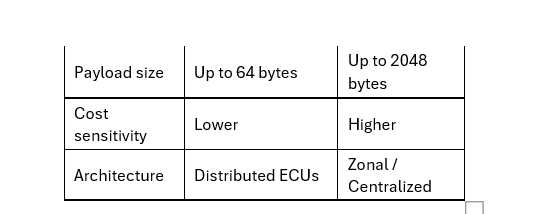 CAN FD and CAN XL Controllers in Next-Generation Automotive Networks